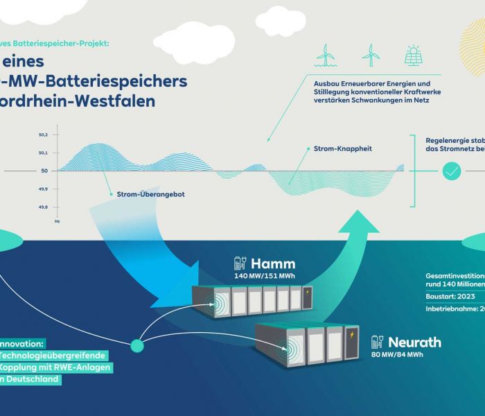 Infografik: RWE errichtet leistungsstarken 220 MW Batteriespeicher in Neurath und Hamm (Foto: RWE_)